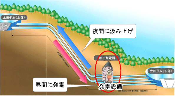 発電 所 揚水 日本最大の揚水発電所（奥多々良木発電所）
