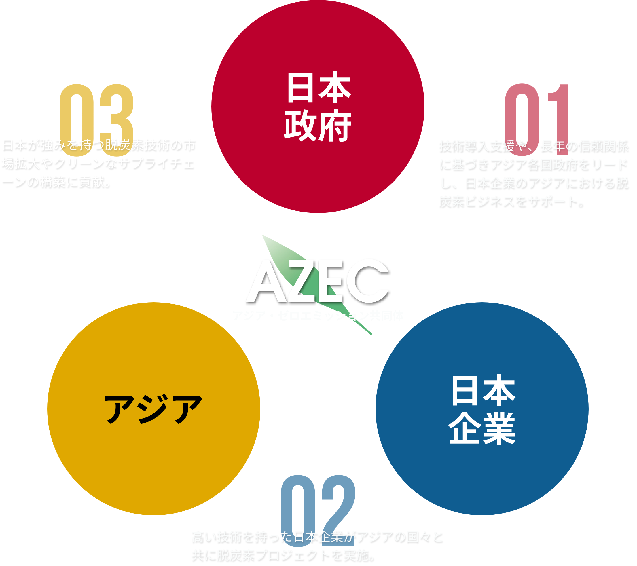 AZEC アジア・ゼロエミッション共同体 01:技術導入支援や、長年の信頼関係に基づきアジア各国政府をリードし、日本企業のアジアにおける脱炭素ビジネスをサポート。 02:高い技術を持った日本企業がアジアの国々と共に脱炭素プロジェクトを実施。 03:日本が強みを持つ脱炭素技術の市場拡大やクリーンなサプライチェーンの構築に貢献。