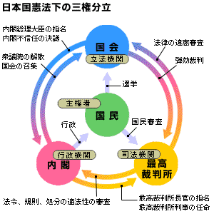 日本国憲法下の三権分立