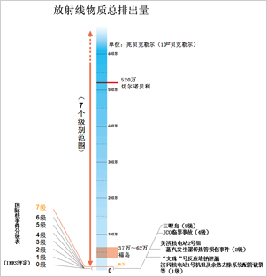 放射线物质总排出量 放射线物质总排出量