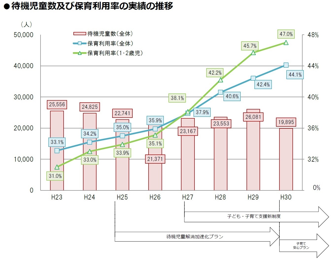 待機児童数及び保育利用率の推移