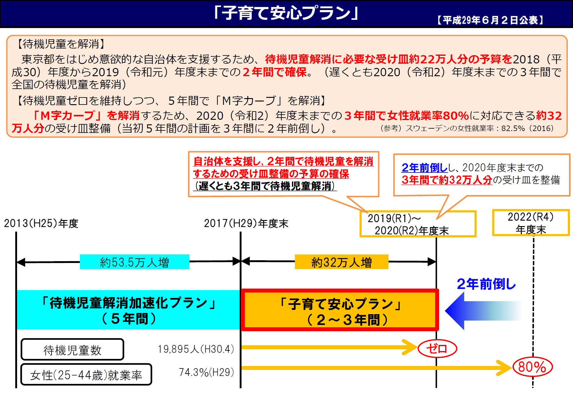 待機児童解消に向けた取組（子育て安心プラン）