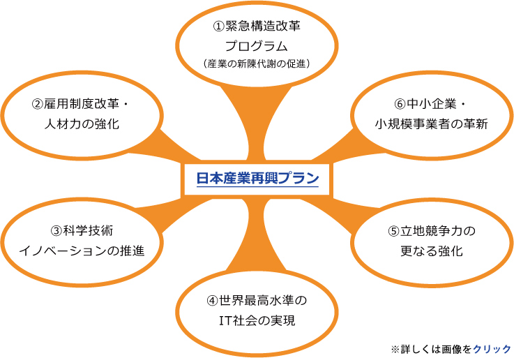 クリックで「日本産業再興プラン」説明ページへ移動します