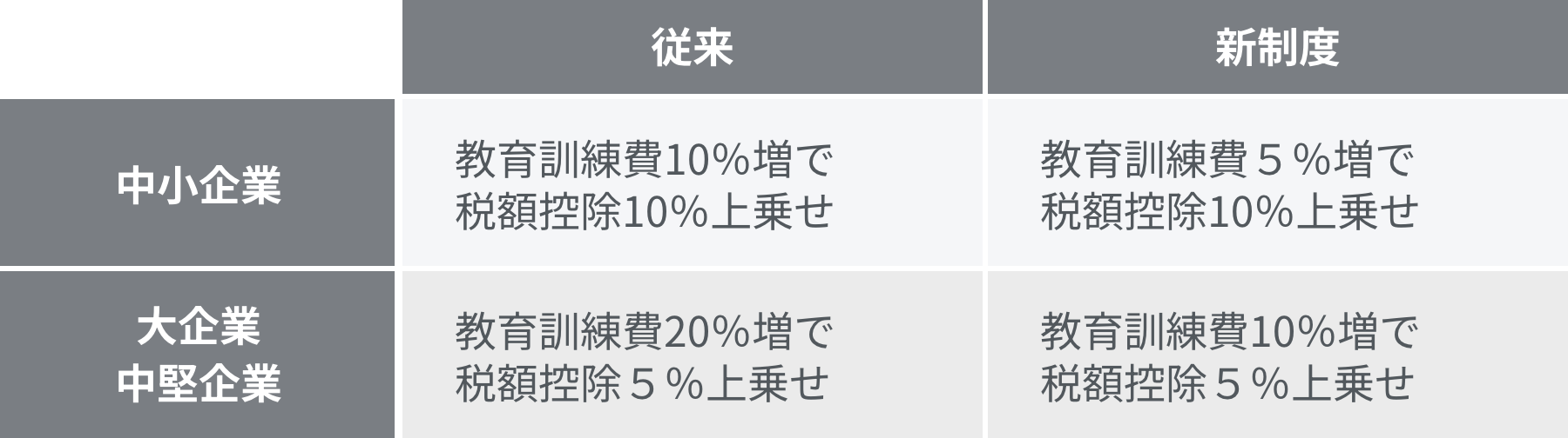 ③賃上げなどに対するインセンティブの強化　図表