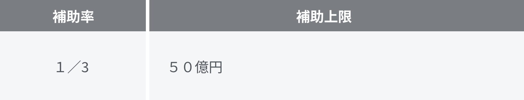 ②地方における賃上げを可能とする、中堅・中小企業の成長投資補助金の創設　図表