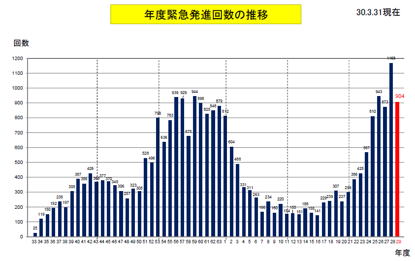 年度緊急発進回数の推移