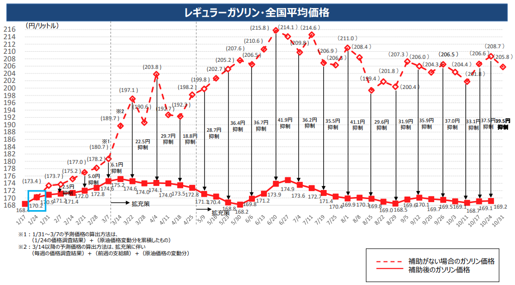 レギュラーガソリン・全国平均価格