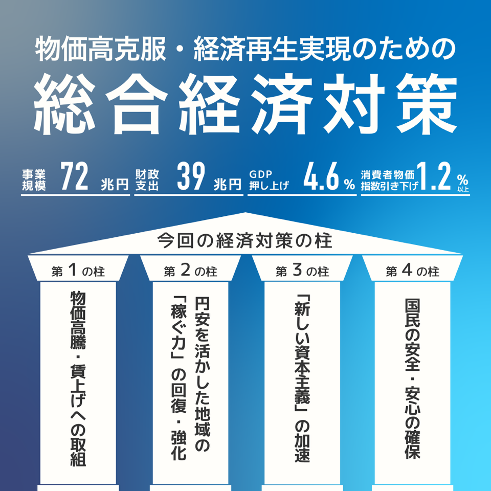 物価高克服・経済再生実現のための総合経済対策 事業規模72兆円 財政支出39兆円 GDP押上げ4.6% 消費者物価指数引き下げ1.2%以上 今回の経済対策の柱 第1の柱:物価高騰・賃上げへの取組 第2の柱:円安を活かした地域の「稼ぐ力」の回復・強化 第3の柱:「新しい資本主義」の加速 第4の柱:国民の安全・安心の確保