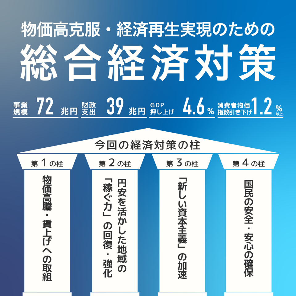 物価高克服・経済再生実現のための総合経済対策 事業規模72兆円 財政支出39兆円 GDP押上げ4.6% 消費者物価指数引き下げ1.2%以上 今回の経済対策の柱 第1の柱：物価高騰・賃上げへの取組 第2の柱：円安を活かした地域の「稼ぐ力」の回復・強化 第3の柱：「新しい資本主義」の加速 第4の柱：国民の安全・安心の確保