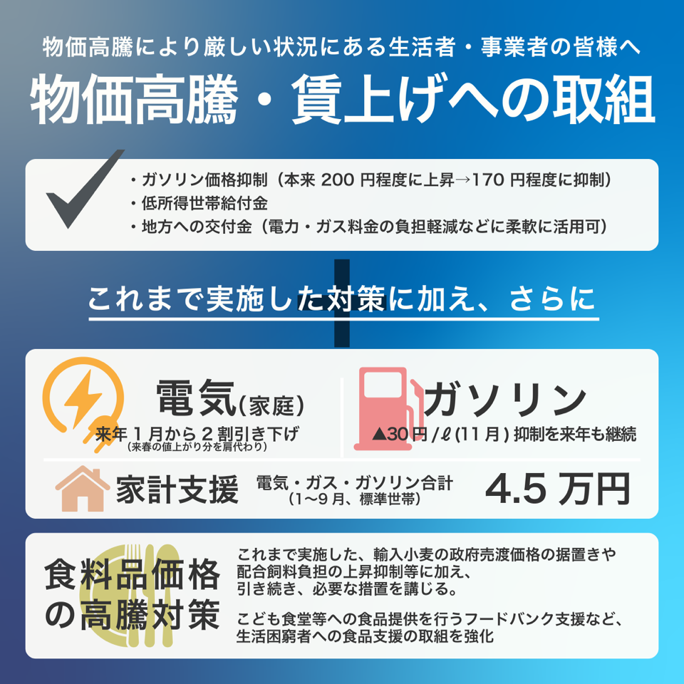 物価高騰により厳しい状況にある生活者・事業者の皆様へ 物価高騰・賃上げへの取組 ・ガソリン価格抑制(本来200円程度に上昇→170円程度に抑制) ・低所得世帯給付金 ・地方への交付金(電力・ガス料金の負担軽減などに柔軟に活用可)+これまで実施した対策に加え、さらに「電気(家庭)」来年1月から2割引き下げ(来春の値上がり分を肩代わり) 「ガソリン」30円/L(11月)抑制を来年も継続 「家計支援」電気・ガス・ガソリン合計(1〜9月、標準世帯) 4.5万円 「食料品価格の高騰対策」これまで実施した、輸入小麦の政府売渡価格の据置きや配合飼料負担の上昇抑制等に加え、引き続き、必要な措置を講じる。 こども食堂等への食品提供を行うフードバンク支援など、生活困窮者への食品支援の取組を強化