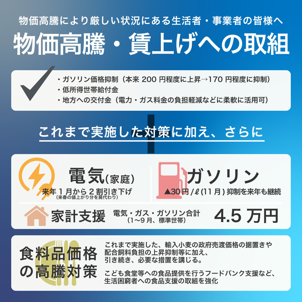 物価高騰により厳しい状況にある生活者・事業者の皆様へ 物価高騰・賃上げへの取組 ・ガソリン価格抑制（本来200円程度に上昇→170円程度に抑制） ・低所得世帯給付金 ・地方への交付金（電力・ガス料金の負担軽減などに柔軟に活用可）＋これまで実施した対策に加え、さらに「電気（家庭）」来年1月から2割引き下げ（来春の値上がり分を肩代わり） 「ガソリン」30円/L（11月）抑制を来年も継続 「家計支援」電気・ガス・ガソリン合計（1〜9月、標準世帯） 4.5万円 「食料品価格の高騰対策」これまで実施した、輸入小麦の政府売渡価格の据置きや配合飼料負担の上昇抑制等に加え、引き続き、必要な措置を講じる。 こども食堂等への食品提供を行うフードバンク支援など、生活困窮者への食品支援の取組を強化