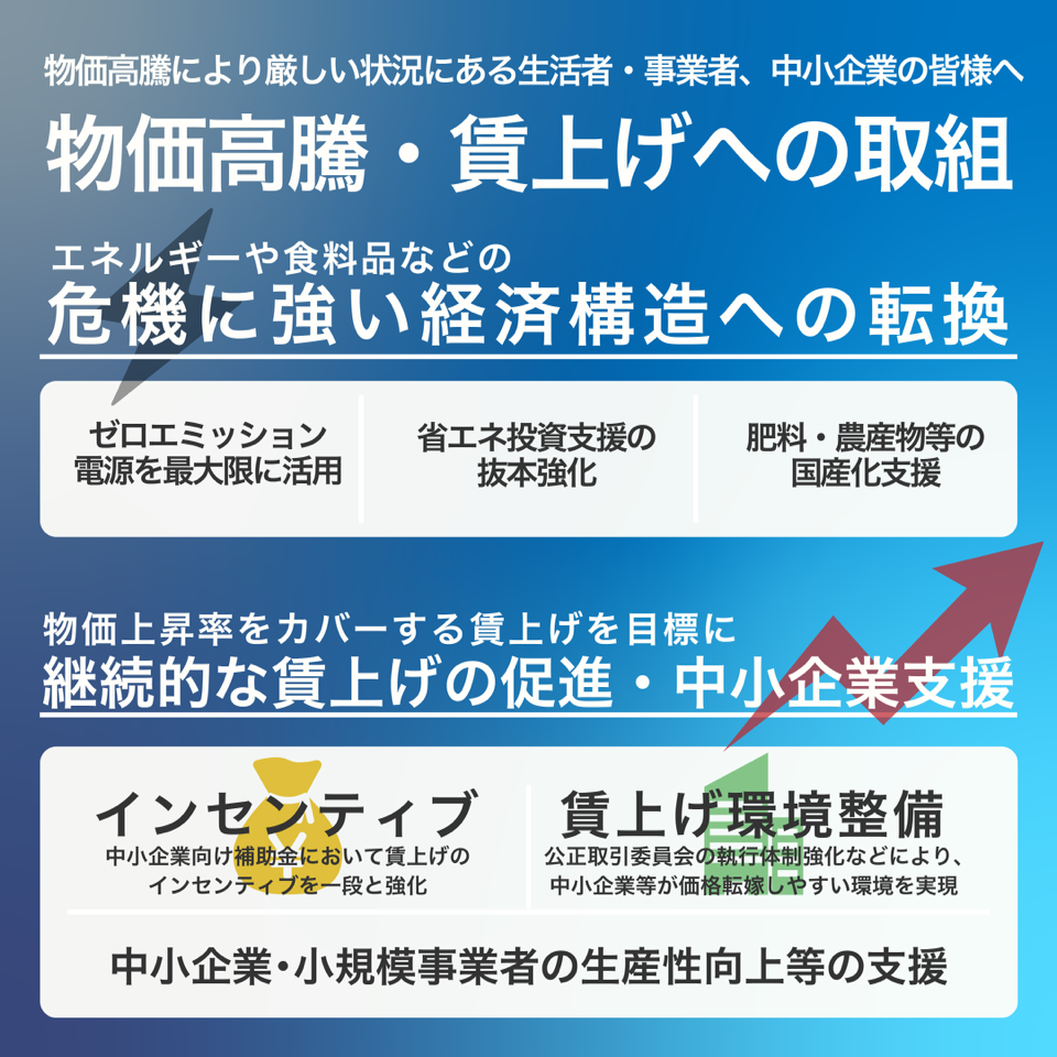 物価高騰により厳しい状況にある生活者・事業者、中小企業の皆様へ 物価高騰・賃上げへの取組 エネルギーや食料品などの危機に強い経済構造への転換 ゼロエミッション電源を最大限に活用 省エネ投資支援の抜本強化 肥料・農産物等の国産化支援 物価上昇率をカバーする賃上げを目標に継続的な賃上げの促進・中小企業支援 「インセンティブ」中小企業向け補助金において賃上げのインセンティブを一段と強化 「賃上げ環境整備」公正取引委員会の執行体制強化などにより、中小企業等が価格転嫁しやすい環境を実現 「中小企業・小規模事業者の生産性向上等の支援」