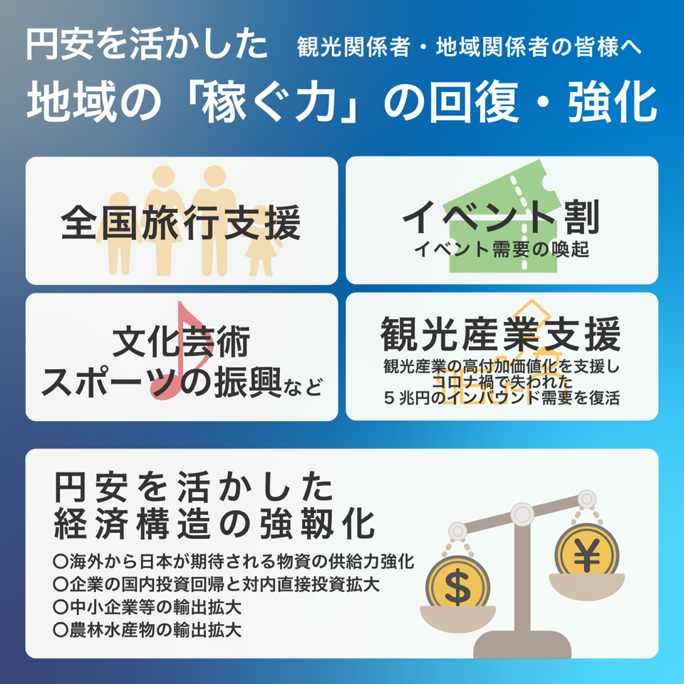 観光関係者・地域関係者の皆様へ 円安を活かした地域の「稼ぐ力」の回復・強化 「全国旅行支援」 「イベント割」イベント需要の喚起 「文化芸術 スポーツの振興など」 「観光産業支援」観光産業の高付加価値化を支援しコロナ禍で失われた5兆円のインバウンド需要を復活 「円安を活かした経済構造の強靭化」○海外から日本が期待される物資の供給力強化 ○企業の国内投資回帰と対内直接投資拡大 ○中小企業等の輸出拡大 ○農林水産物の輸出拡大