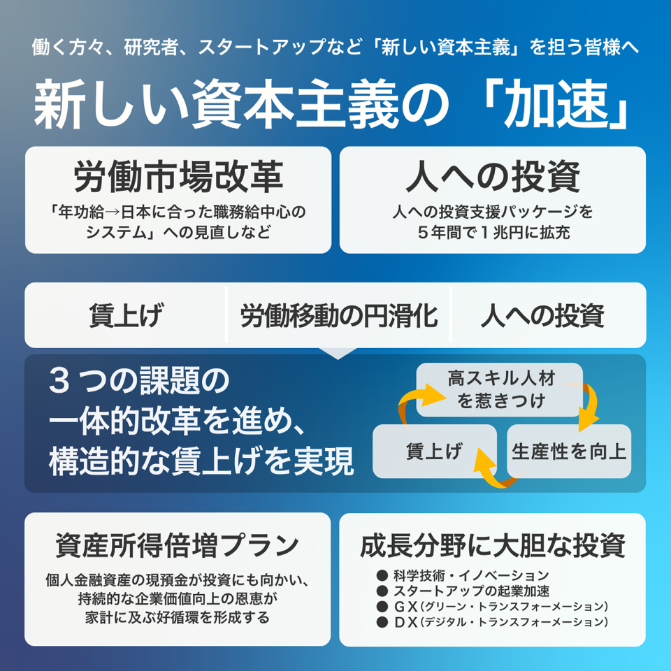働く方々、研究者、スタートアップなど「新しい資本主義」を担う皆様へ 新しい資本主義の「加速」 「労働市場改革」年功給→日本に合った職務給中心のシステムへの見直しなど 「人への投資」人への投資支援パッケージを5年間で1兆円に拡充 「賃上げ」「労働移動の円滑化」「人への投資」 3つの課題の一体的改革を進め、構造的な賃上げを実現 高スキル人材を惹きつけ→生産性を向上→賃上げ 「資産所得倍増プラン」個人金融資産の現預金が投資にも向かい、持続的な企業価値向上の恩恵が家計に及ぶ好循環を形成する 「成長分野に大胆な投資」●科学技術・イノベーション ●スタートアップの起業加速 ●GX(グリーン・トランスフォーメーション) ●DX(デジタル・トランスフォーメーション)
