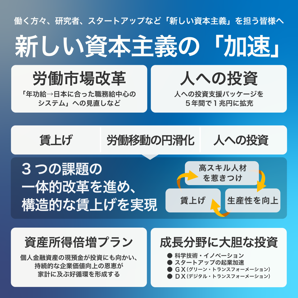 働く方々、研究者、スタートアップなど「新しい資本主義」を担う皆様へ 新しい資本主義の「加速」 「労働市場改革」年功給→日本に合った職務給中心のシステムへの見直しなど 「人への投資」人への投資支援パッケージを5年間で1兆円に拡充 「賃上げ」「労働移動の円滑化」「人への投資」 3つの課題の一体的改革を進め、構造的な賃上げを実現 高スキル人材を惹きつけ→生産性を向上→賃上げ 「資産所得倍増プラン」個人金融資産の現預金が投資にも向かい、持続的な企業価値向上の恩恵が家計に及ぶ好循環を形成する 「成長分野に大胆な投資」●科学技術・イノベーション ●スタートアップの起業加速 ●GX（グリーン・トランスフォーメーション） ●DX（デジタル・トランスフォーメーション）