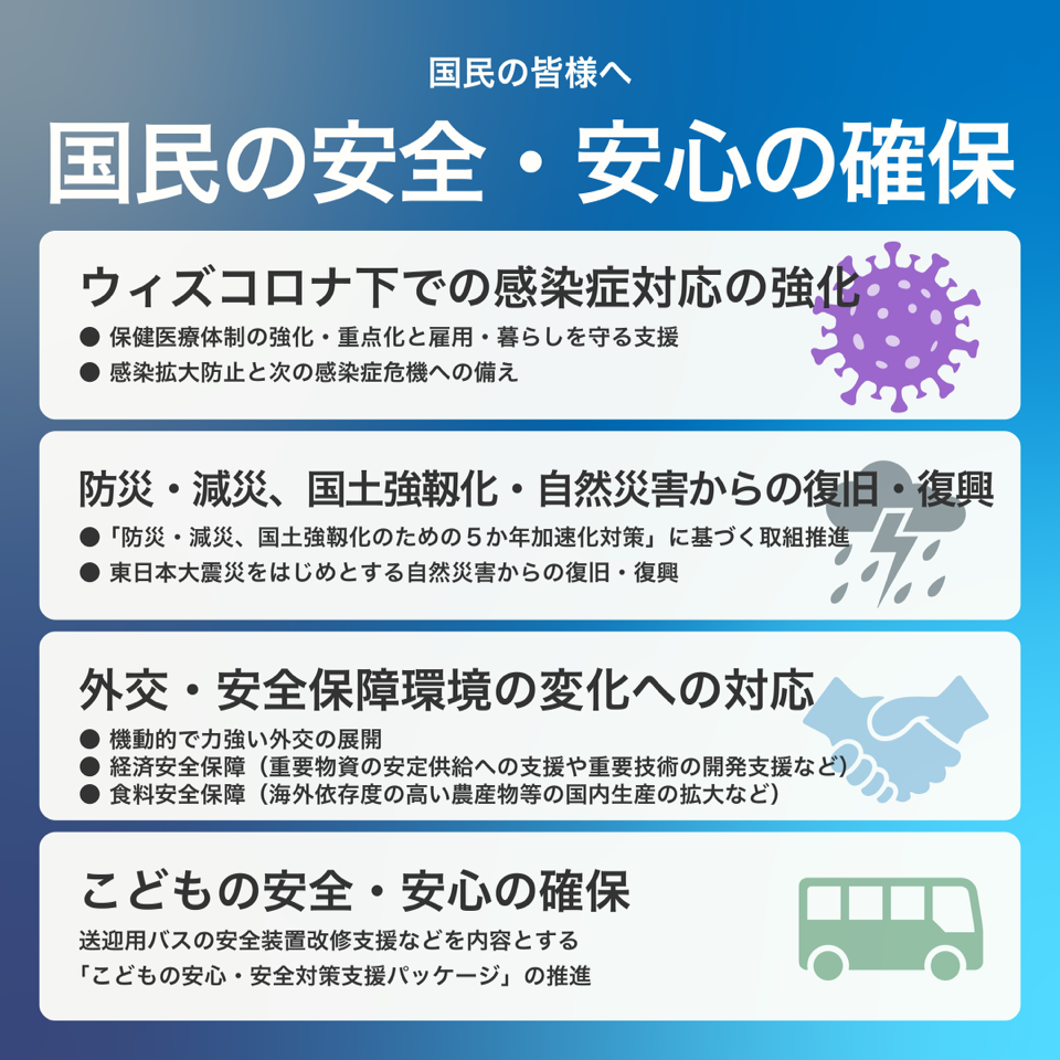 国民の皆様へ 国民の安全・安心の確保 「ウィズコロナ下での感染症対応の強化」●保険医療体制の強化・重点化と雇用・暮らしを守る支援 ●感染拡大防止と次の感染症危機への備え 「防災・減災、国土強靭化・自然災害からの復旧・復興」●「防災・減災、国土強靭化のための5か年加速化対策」に基づく取組推進 ●東日本大震災をはじめとする自然災害からの復旧・復興 「外交・安全保障環境の変化への対応」●機動的で力強い外交の展開 ●経済安全保障(重要物資の安定供給への支援や重要技術の開発支援など) ●食料安全保障(海外依存度の高い農産物等の国内生産の拡大など) 「こどもの安全・安心の確保」送迎用バスの安全装置改修支援などを内容とする「こどもの安心・安全対策支援パッケージ」の推進