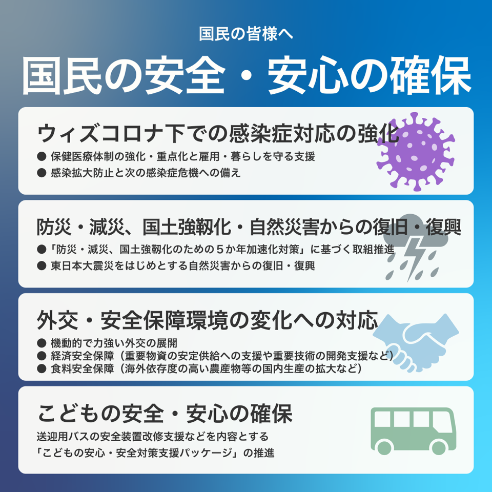 国民の皆様へ 国民の安全・安心の確保 「ウィズコロナ下での感染症対応の強化」●保険医療体制の強化・重点化と雇用・暮らしを守る支援 ●感染拡大防止と次の感染症危機への備え 「防災・減災、国土強靭化・自然災害からの復旧・復興」●「防災・減災、国土強靭化のための5か年加速化対策」に基づく取組推進 ●東日本大震災をはじめとする自然災害からの復旧・復興 「外交・安全保障環境の変化への対応」●機動的で力強い外交の展開 ●経済安全保障（重要物資の安定供給への支援や重要技術の開発支援など） ●食料安全保障（海外依存度の高い農産物等の国内生産の拡大など） 「こどもの安全・安心の確保」送迎用バスの安全装置改修支援などを内容とする「こどもの安心・安全対策支援パッケージ」の推進