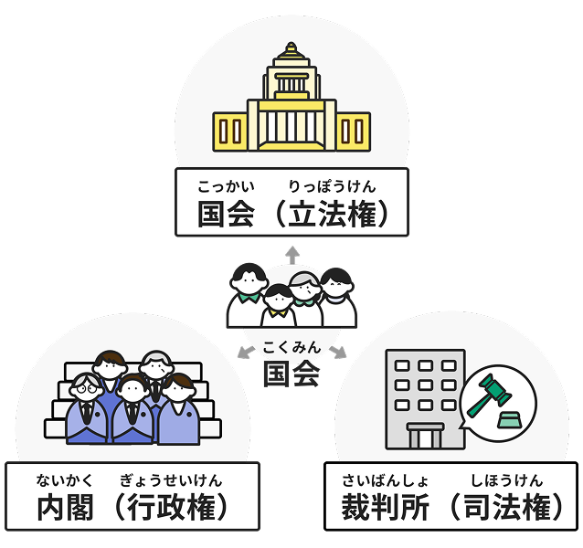 三権分立の仕組みのイラスト