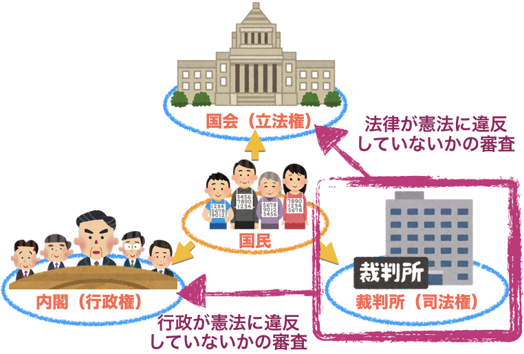 バランスをとるしくみ 三権分立って何 ミミズク博士と社会科を学ぼう 首相官邸きっず