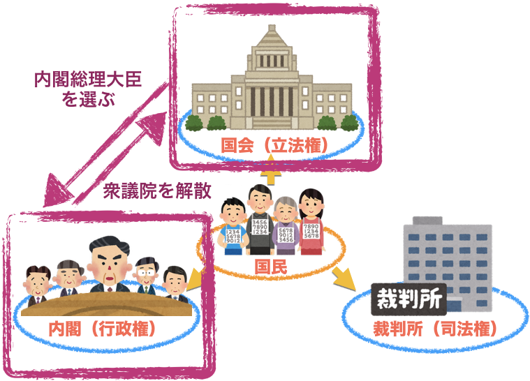 バランスをとるしくみ 三権分立って何 ミミズク博士と社会科を学ぼう 首相官邸きっず