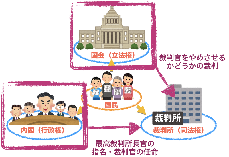 バランスをとるしくみ 三権分立って何 ミミズク博士と社会科を学ぼう 首相官邸きっず