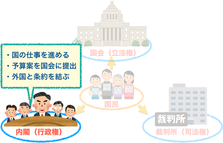 内閣の役割 三権分立って何 ミミズク博士と社会科を学ぼう 首相官邸きっず