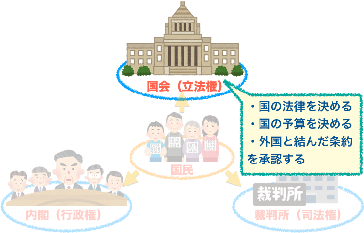 国会の役割 三権分立って何 ミミズク博士と社会科を学ぼう 首相官邸きっず