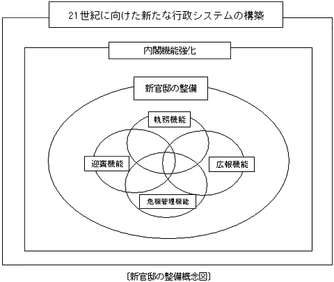 【新官邸の整備概念図】