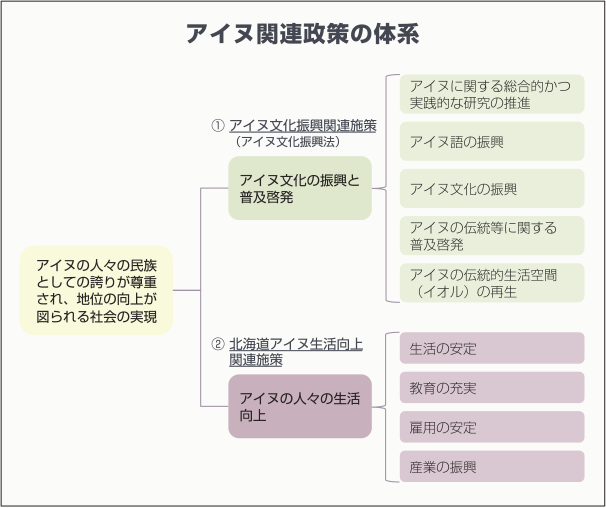 アイヌ政策の概要：アイヌ政策推進会議