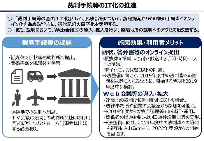 裁判手続等のIT化の推進