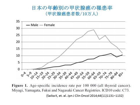 日本の年齢別の甲状腺癌の罹患率（甲状腺癌患者数/10万人）
