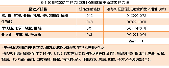 表1 ICRP2007年勧告における組織加重係数の勧告値